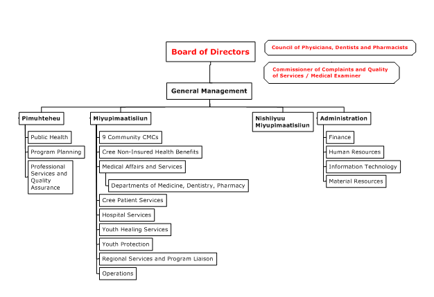 Organigram