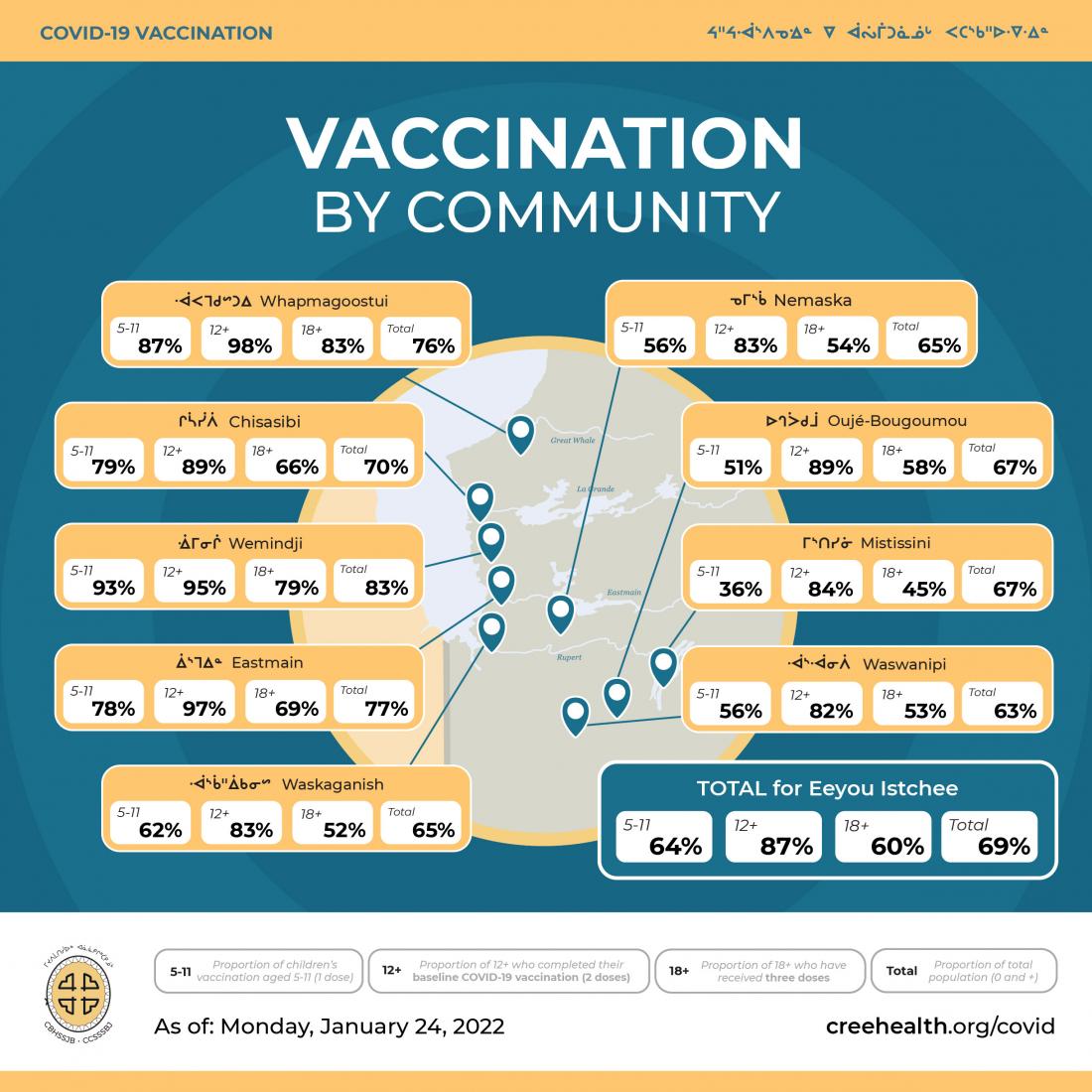 Vaccination proportions by community January 24, 2022